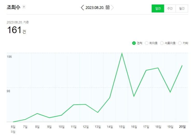  초보 블로거 1일 1포 후기 (with 블랙키위)