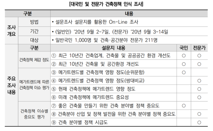  대국민 및 전문가 건축정책 인식 분석