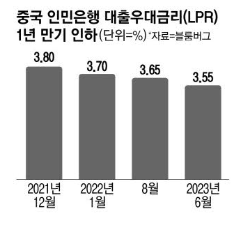 중국 기준금리 인하