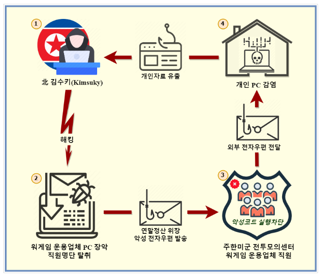 한미연합연습 노린 북 ‘김수키’ 소행 사이버 공격 확인