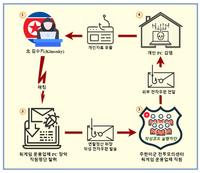 한미연합연습 노린 북 ‘김수키’ 소행 사이버 공격 확인 한미연합연습 노린 북 ‘김수키’ 소행 사이버 공격 확인