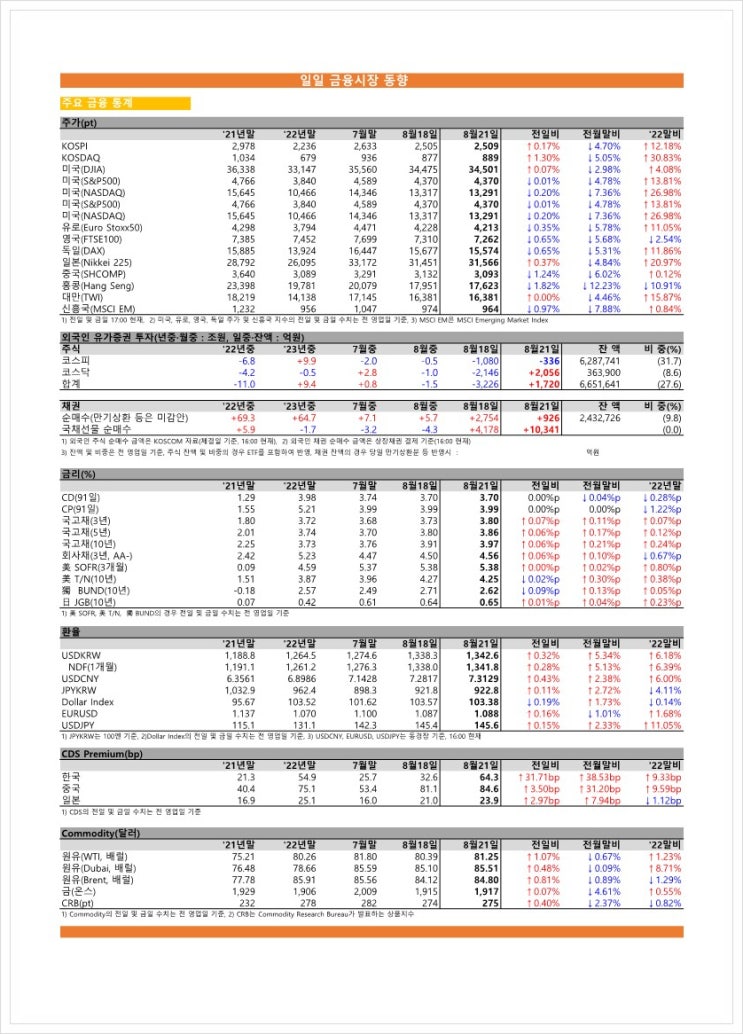  금융시장동향(23.08.21), 금융위원회