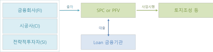[부동산PF 기초] 2. 증권사 대형화에 따른 금융 투조 구조 변화