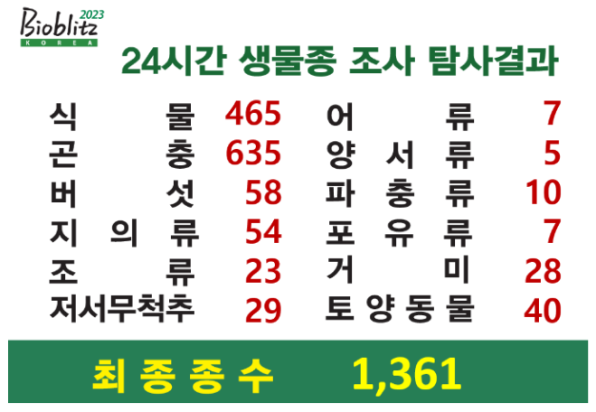 바이오블리츠 코리아 2023, 광릉숲에서 성황리 마무리 바이오블리츠 코리아 2023, 광릉숲에서 성황리 마무리