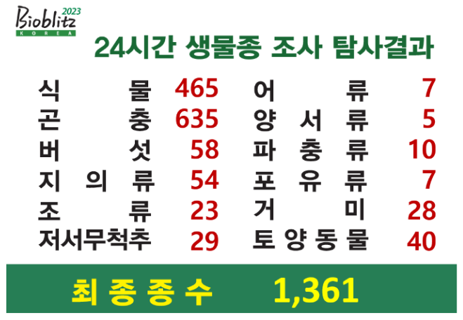 바이오블리츠 코리아 2023, 광릉숲에서 성황리 마무리