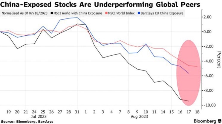 중국 악재 잇따라 몸단장하는 세계 주식운용사-유망했던 투자배후:Bloomberg