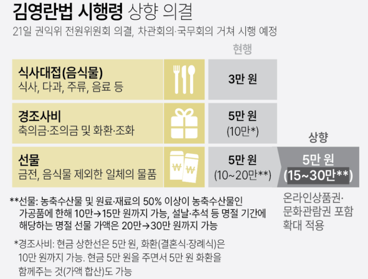  김영란법 한도 상향 그래픽 경제 뉴스 2023년 8월 21일