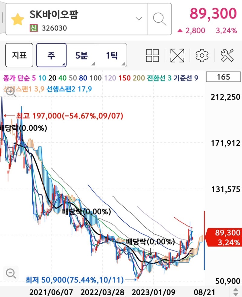 8월 21일 주식 분석 삼성전자, SK바이오팜, 나노씨엠에스 전망과 정 배열과 역 배열, 일, 주 봉 이동평균선 차트 분석. : 네이버  블로그
