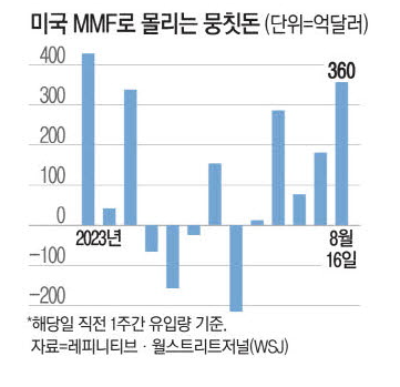 미국 MMF로 몰리는 자금들