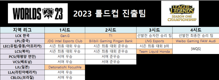 2023 롤드컵 국가대표 선발전 일정과 <b>시드</b> 대진표