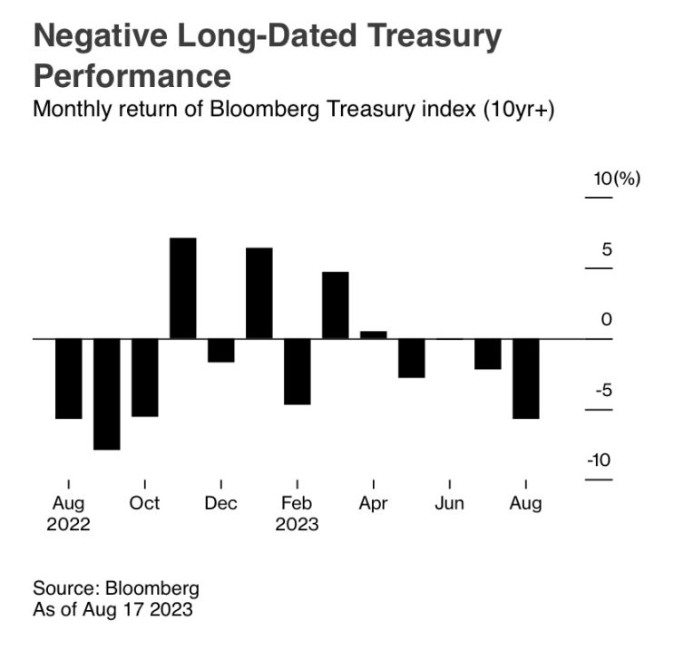  미 국채 투자자를 기다리는 이번 주 시련 - 20년 만기 채권 입찰과 파월 의장 강연:Bloomberg
