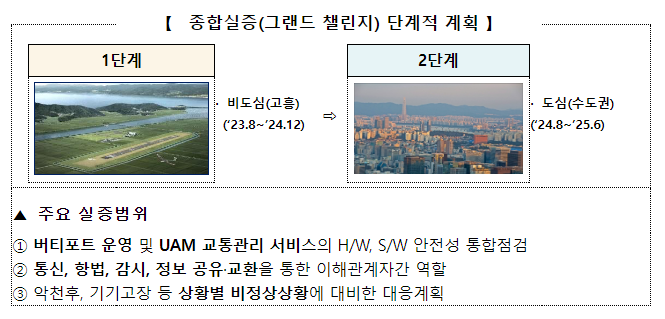 한국형 도심항공교통(K-UAM) 실증 착수 한국형 도심항공교통(K-UAM) 실증 착수