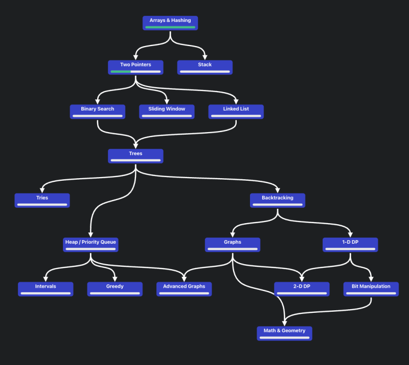 [코딩테스트 기초] 코딩 알고리즘 뜻(Algorithm)? 알고리즘 로드맵 ! 이대로 따라하면 된다네요?? : 네이버 블로그