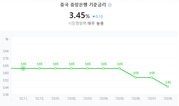 8.21 <b>중국 기준금리</b> 인하
