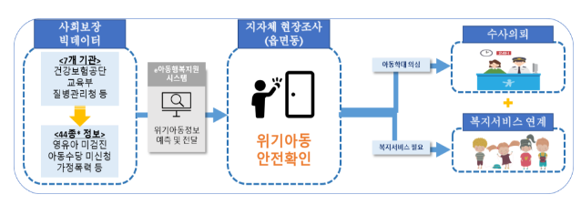 출생미신고 아동 조기발견 체계 구축 출생미신고 아동 조기발견 체계 구축
