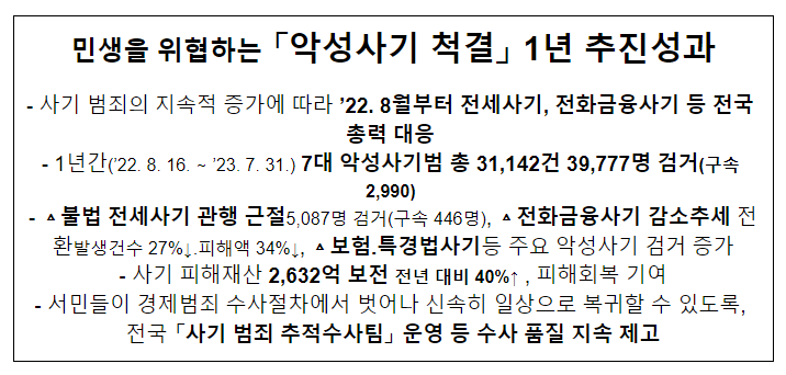민생을 위협하는 「악성사기 척결」 1년 추진성과 민생을 위협하는 「악성사기 척결」 1년 추진성과