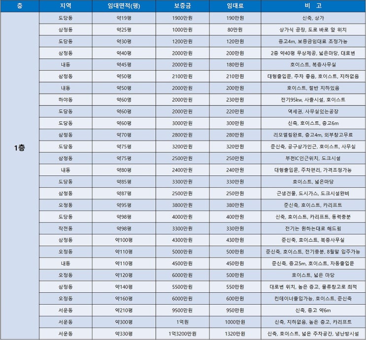 부천공장임대 한 눈에 볼 수 있는 부천임대공장 목록 (8월 4주차) 부천공장임대 한 눈에 볼 수 있는 부천임대공장 목록 (8월 4주차)
