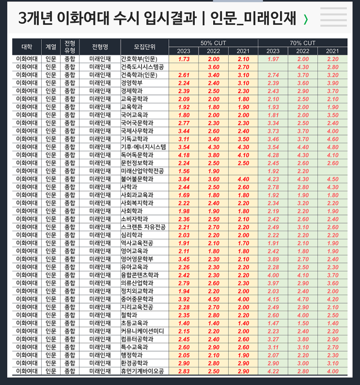  [수시] 수시 3개년입결 : 이화여대 인문 미래인재