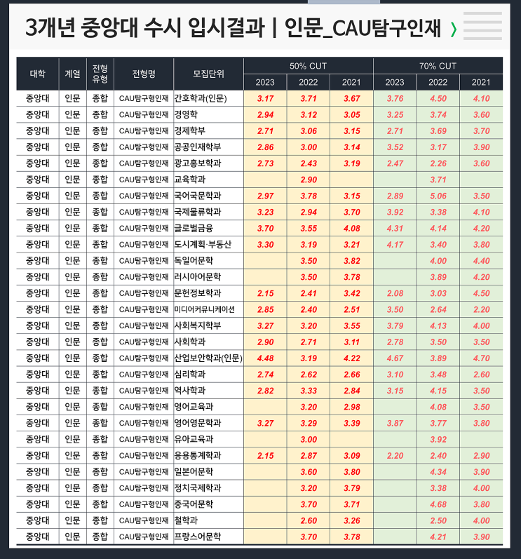  수시 3개년 입결 : 중앙대 인문 CAU탐구인재 전형