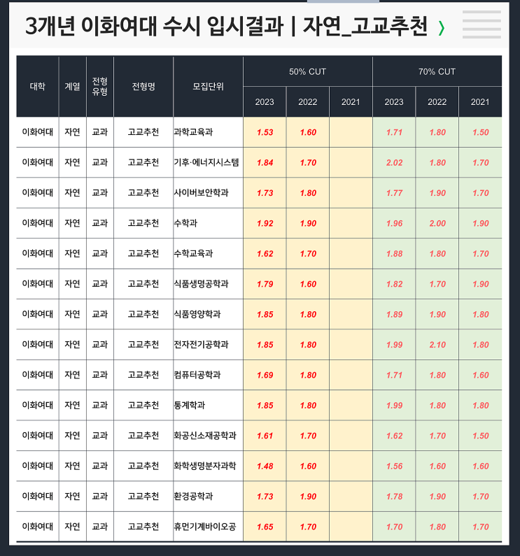  [수시] 수시 3개년입결 : 이화여대 자연 고교추천