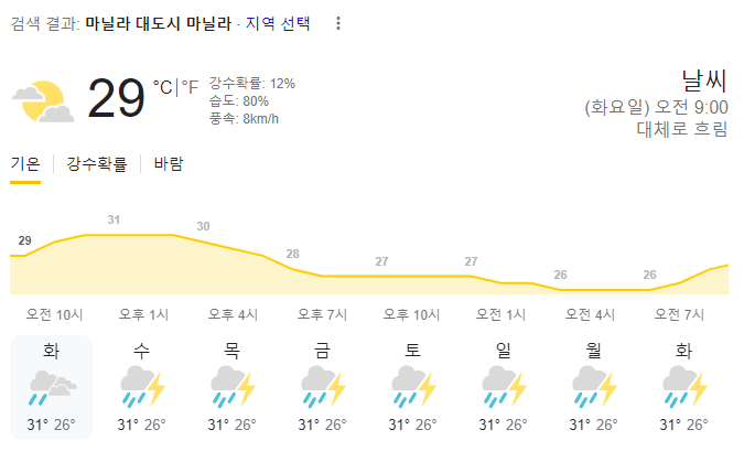  2023년 8월 22일 마닐라 날씨 올려드려요~