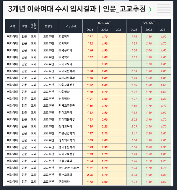 [수시] 수시 3개년입결 : 이화여대 인문 고교추천