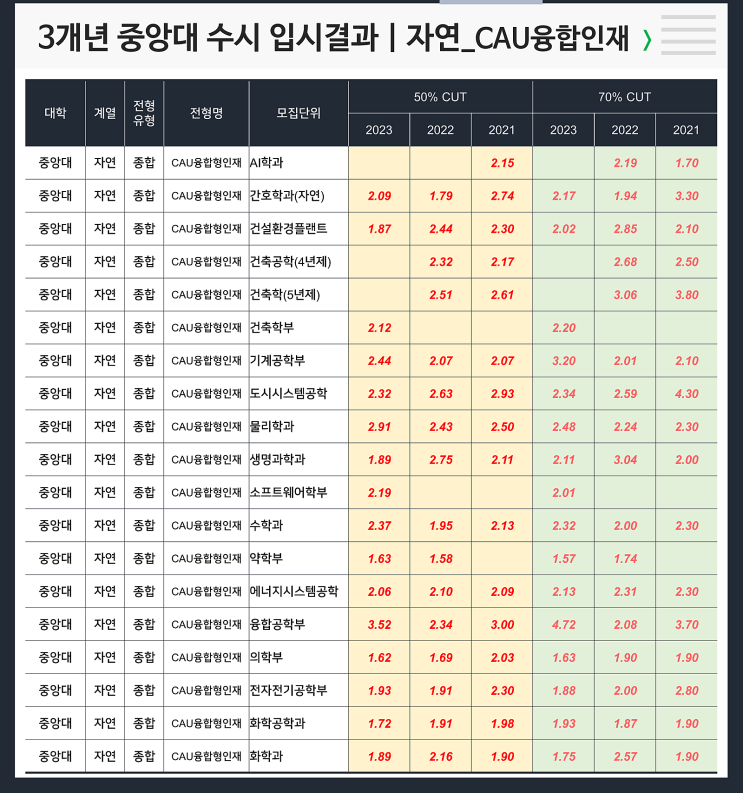  수시 3개년 입결 : 중앙대 자연 CAU융합인재