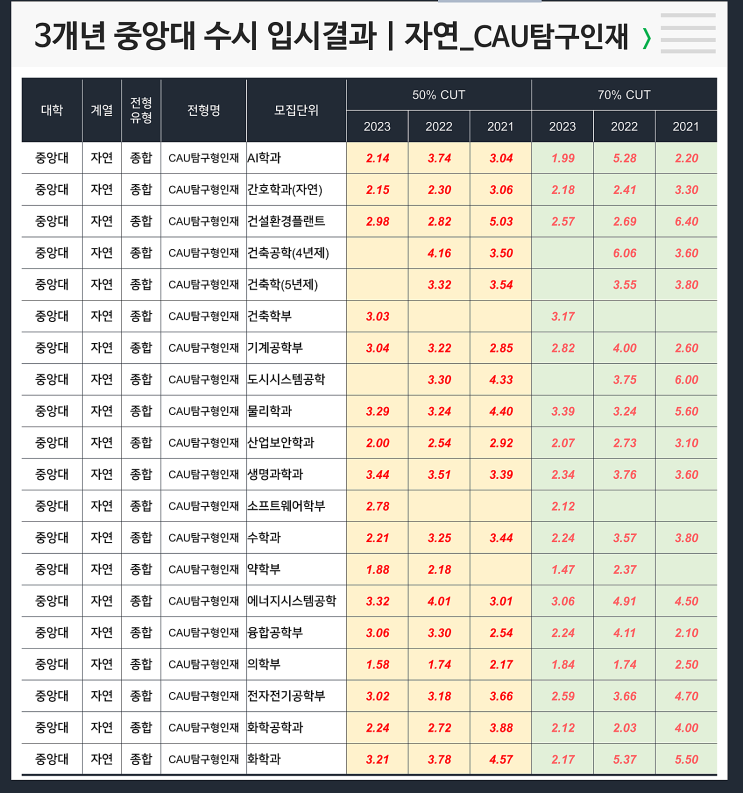  수시 3개년 입결 : 중앙대 자연 CAU 탐구인재전형