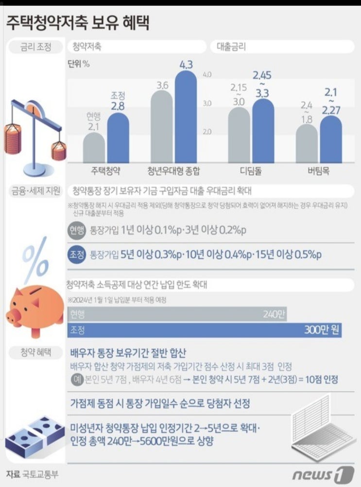 주택청약저축 보유 혜택 주택청약저축 보유 혜택