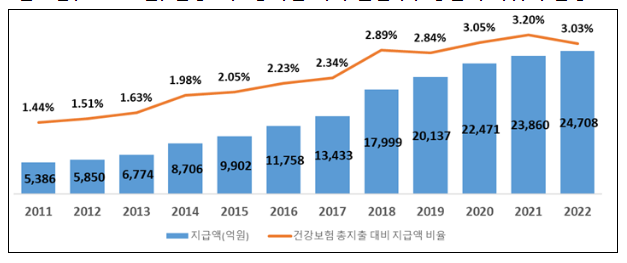 본인부담상한액 초과 의료비 2조 4,708억 원 지급 절차 시작, 187만 명 혜택