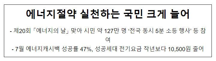 에너지절약 실천하는 국민 크게 늘어 에너지절약 실천하는 국민 크게 늘어