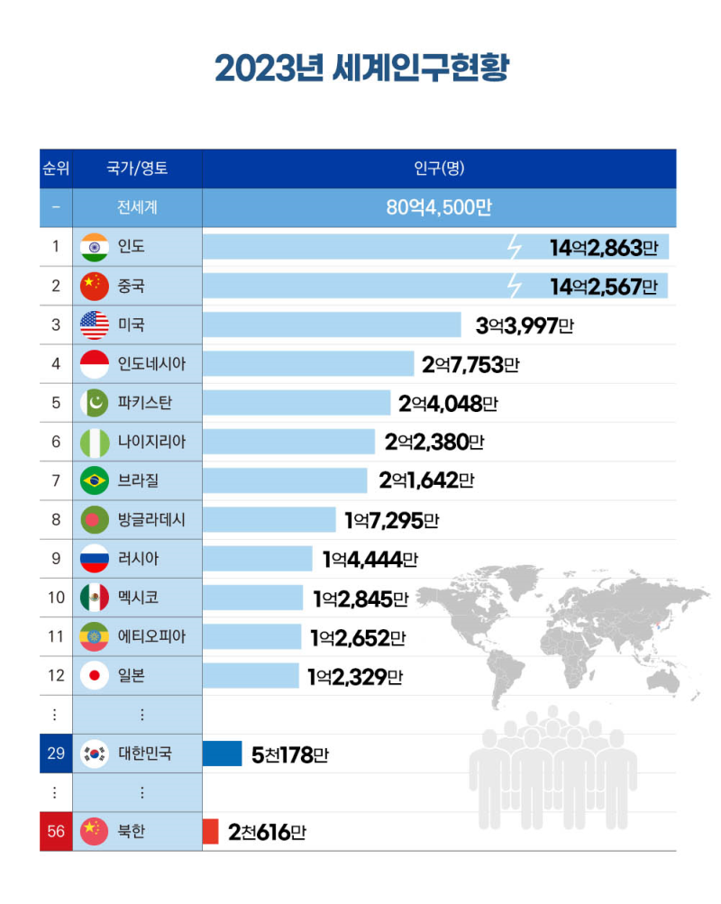 2023 세계인구현황 인포그래픽 : 네이버 블로그