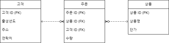  데이터베이스 정규화와 ERD, 시퀀스, 트랜잭션, JDBC [21일차]
