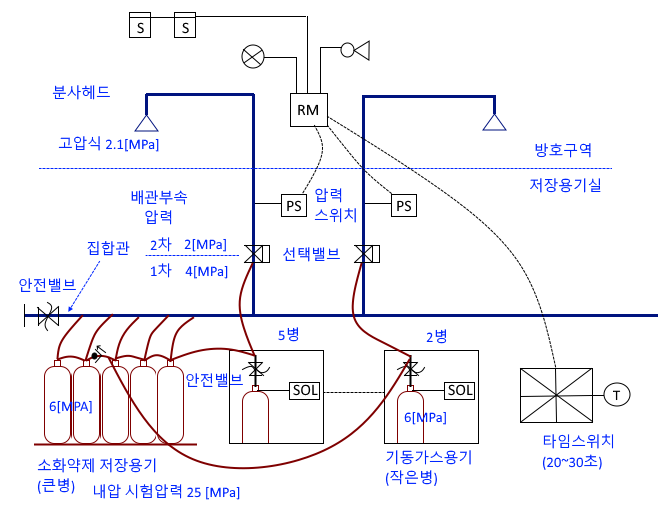 이산화탄소 (CO2) 소화설비 1