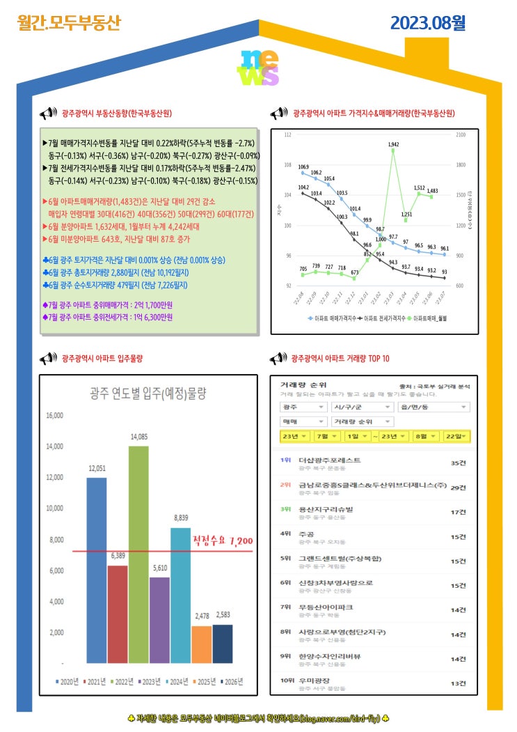  [월간(23-8)모두부동산] 광주광역시 아파트 매매거래량 1,483건(전월 대비 29건 감소), 광주토지거래량, 전남토지거래량, 광주광역시 인구수