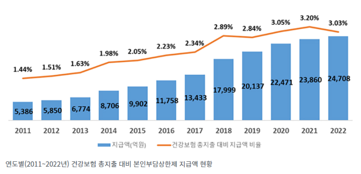 본인부담상한 초과 의료비 돌려준다…187만 명, 1인당 평균 132만 원 본인부담상한 초과 의료비 돌려준다…187만 명, 1인당 평균 132만 원
