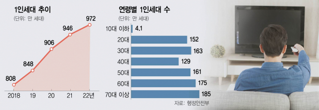 고령화에 황혼이혼 급증…'혼자사는 노인' 360만명 고령화에 황혼이혼 급증…'혼자사는 노인' 360만명