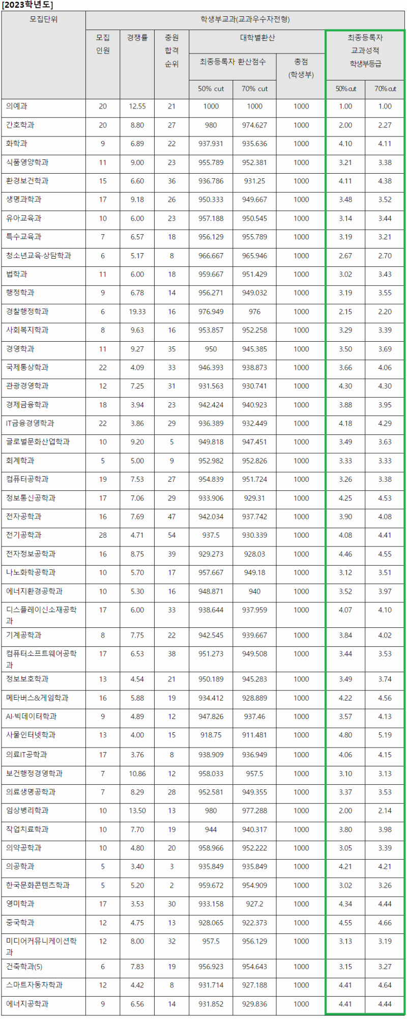 2023 순천향대 수시등급 정시등급 입결 내신 경쟁률 충원 등급컷 / 2024 순천향대학교 수시 모집요강_수능최저 : 네이버 블로그
