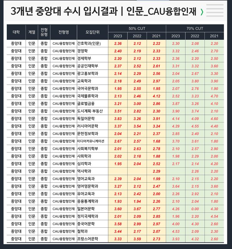  수시 3개년 입결 : 중앙대 인문 CAU융합인재 전형