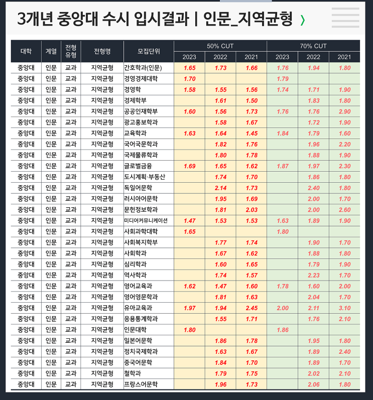  수시 3개년 입결 : 중앙대 인문 지역균형전형