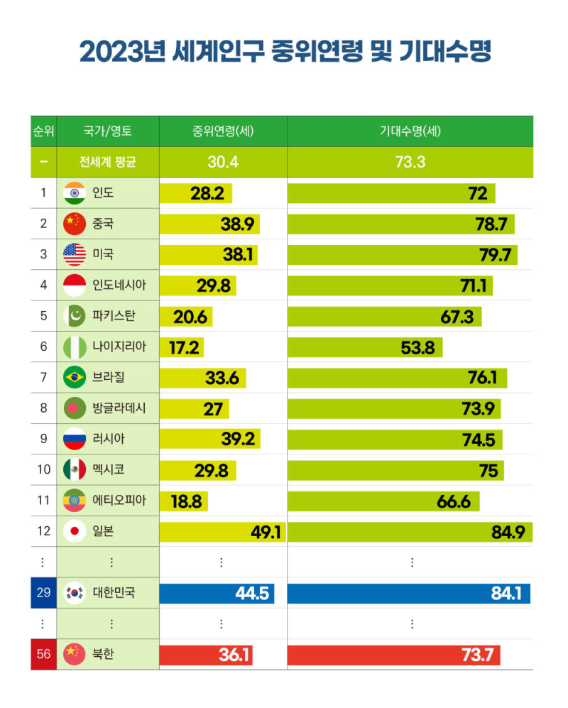 2023 세계인구현황 인포그래픽 : 네이버 블로그