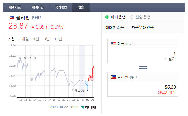  2023년 8월 22일 달러 페소 환율입니다.