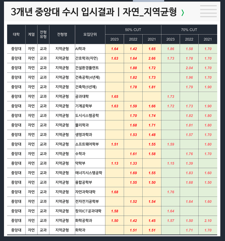  수시 3개년 입결 : 중앙대 자연 지역균형