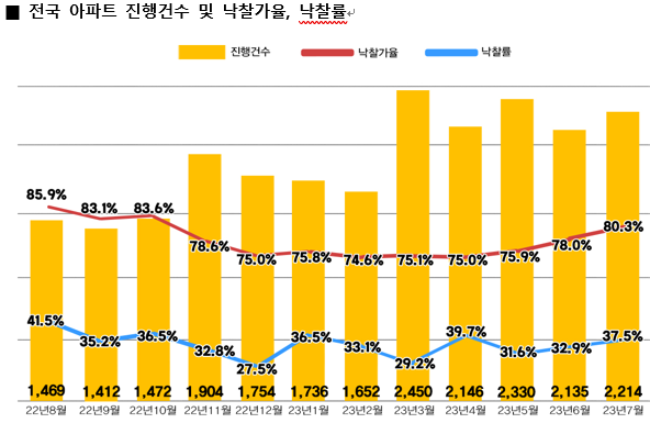  경기도성남시분당구정자동아파트경매