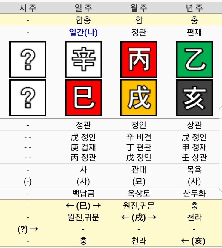 <b>야구선수 김하성</b> 사주(천라지망, 귀문 관살)