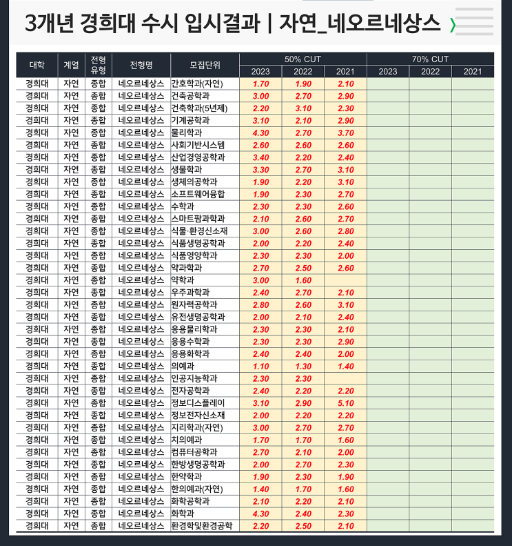  [수시] 3개년 입결 : 경희대 자연 네오르네상스