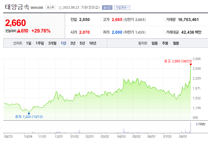  태양금속 주가 상세히 알아보기