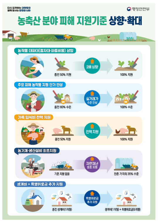 농축산 분야 재난피해 지원 대폭 강화 농축산 분야 재난피해 지원 대폭 강화