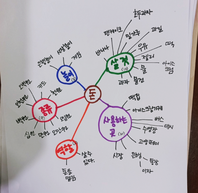  프리홈스쿨 "돈" 프로젝트: 도입 단계 2_생각 모으기, 친구 찾기, 1차 주제망 (23.08.08.화)