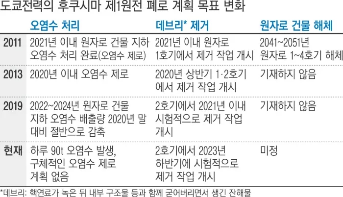  [일본 오염수 24일부터 방류] ‘데브리’ 제거 시작도 못해…폐로 시점도 미정 [경향신문]